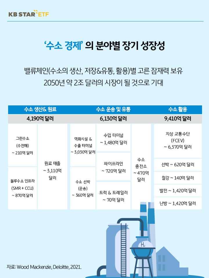 수소 경제의 분야별 장기 성장성. 밸류 체인별 고른 잠재력 보유. 2050년 약 2조 달러의 시장 예상.